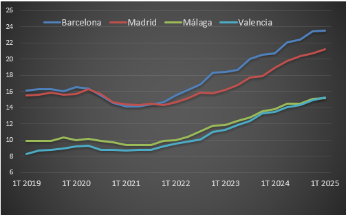 Precios alquiler cuatro ciudades marzo 2025